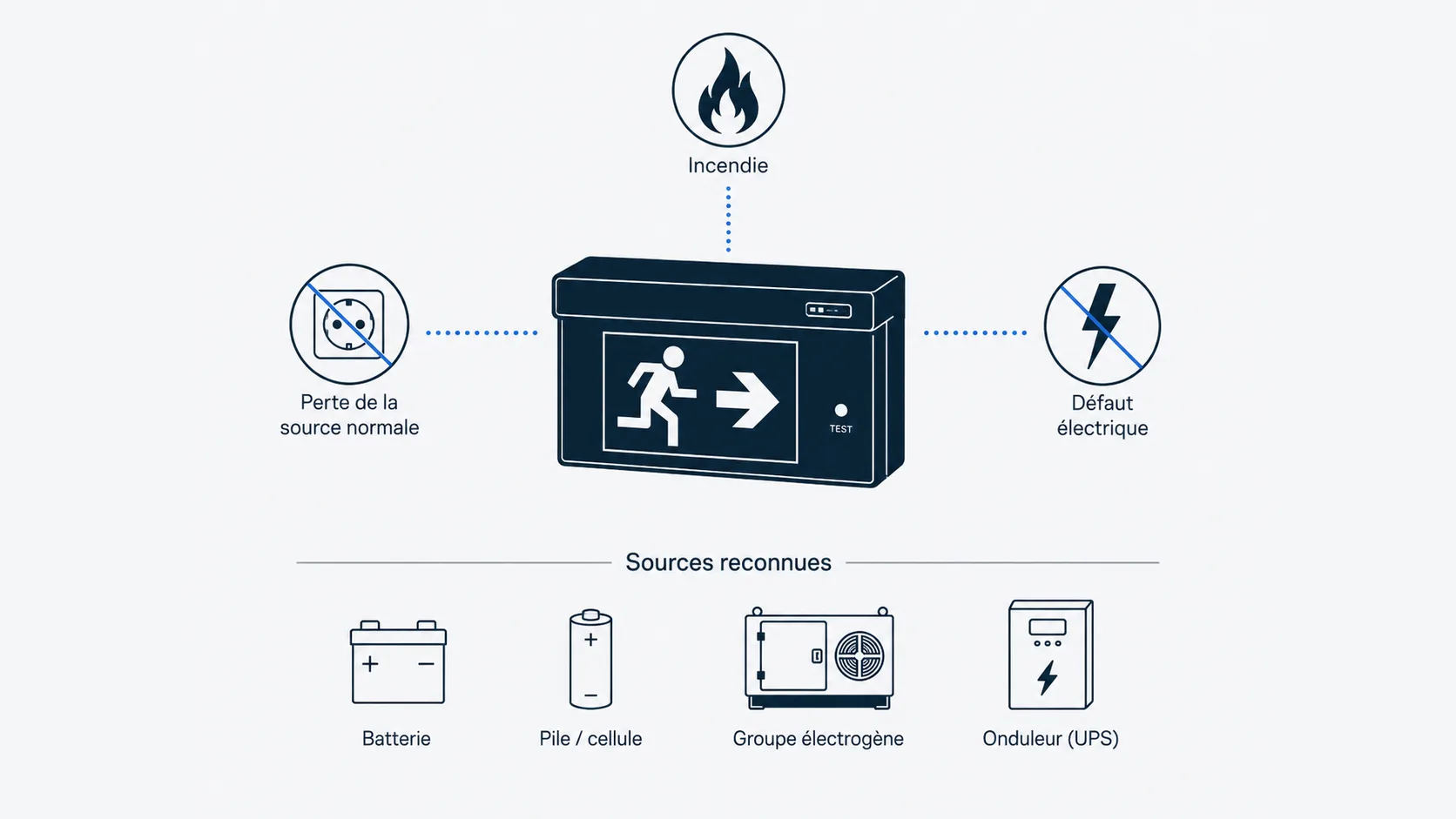 Bloc d'éclairage de secours entouré des trois scénarios couverts par les circuits de sécurité : perte de source, incendie, défaut électrique