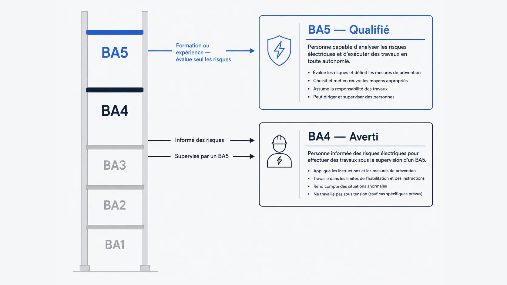 Échelle de compétence BA1 à BA5 du RGIE, avec le détail des critères BA4 (averti) et BA5 (qualifié)