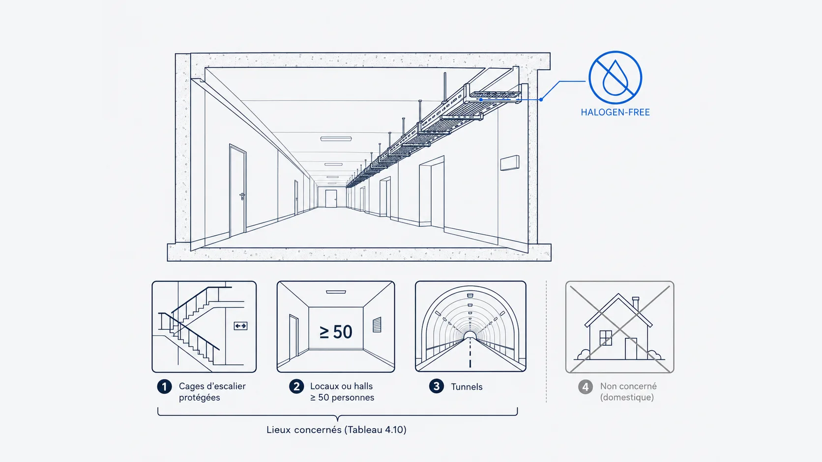 Couloir avec chemin de câbles sans halogène, cage d'escalier, salle de plus de 50 personnes et tunnel identifiés par le RGIE, installation domestique non concernée