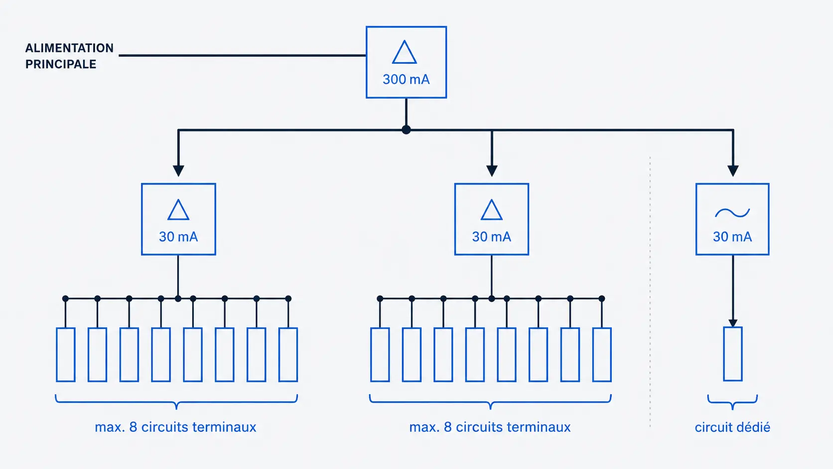 Tableau électrique domestique avec plusieurs différentiels, illustrant la règle RGIE des 8 circuits terminaux maximum par DDR