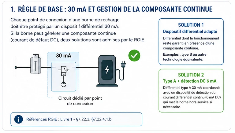 Protection différentielle 30 mA d’un point de recharge avec protection adaptée à la composante continue ou Type A avec détection DC 6 mA