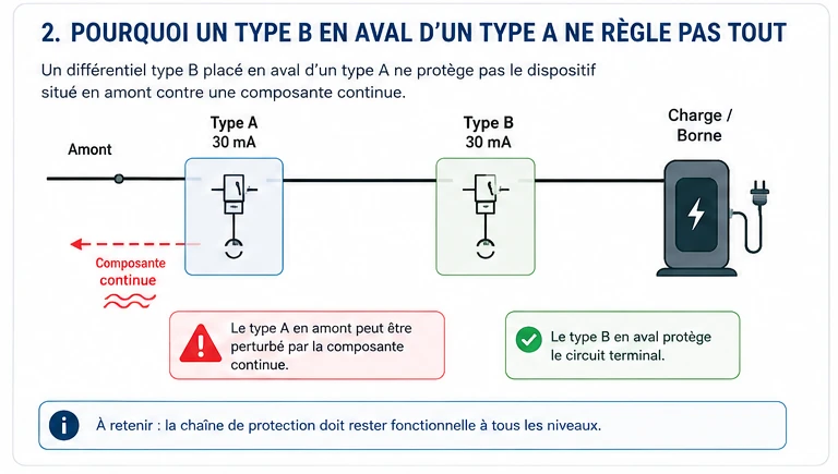 Différentiel Type B en aval d’un Type A avec composante continue susceptible d’affecter la protection amont