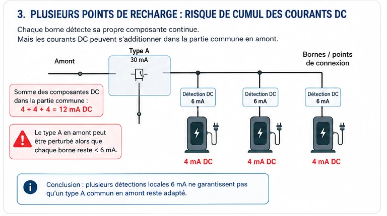 Exemple de cumul des courants différentiels continus de trois points de recharge donnant 12 mA dans la partie commune