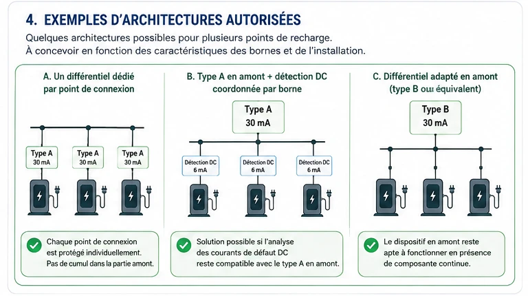 Exemples de principes d’architecture différentielle avec plusieurs points de recharge