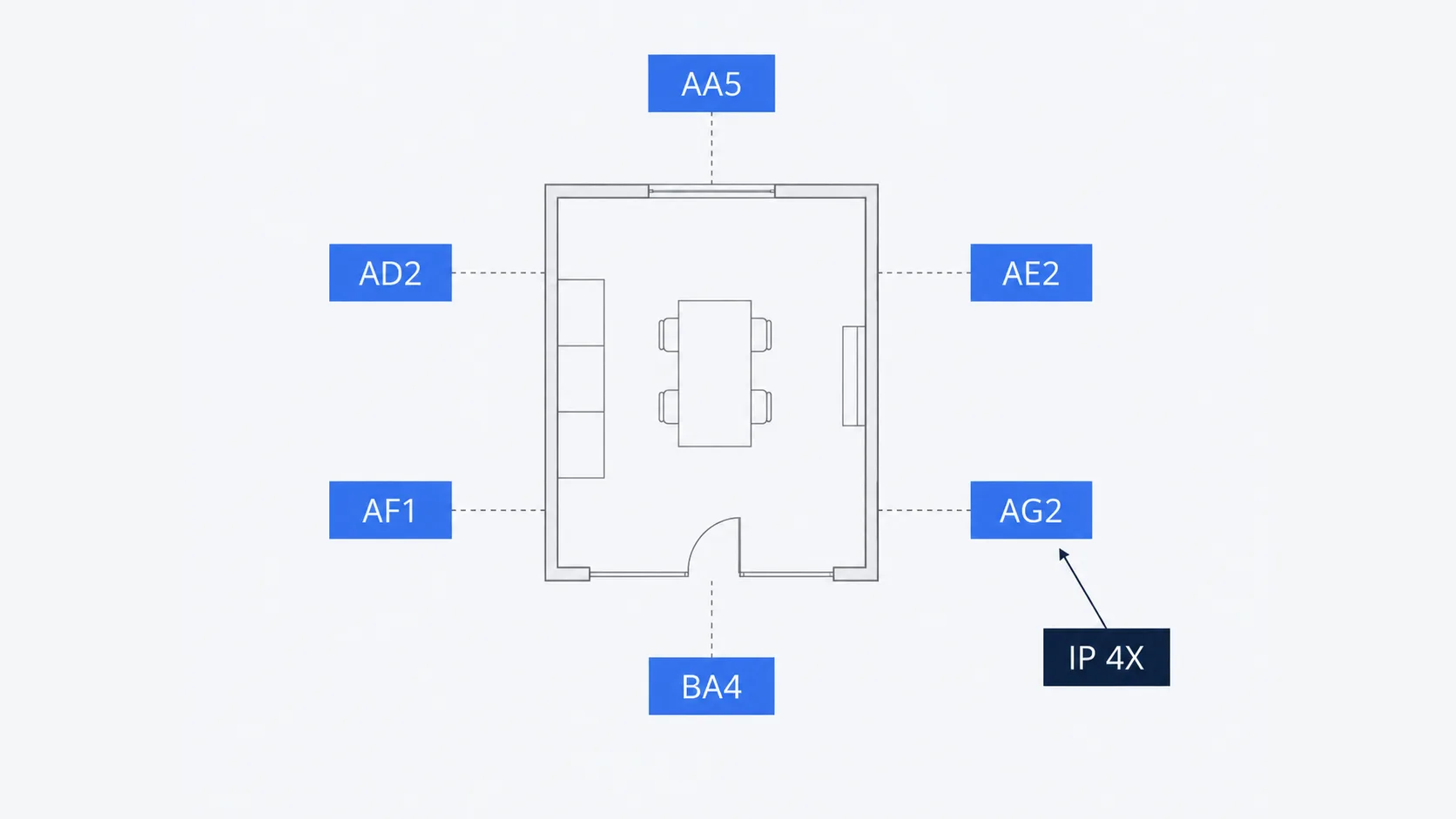 Local électrique classé par plusieurs codes d'influences externes (AA5, AD2, AE2, AF1, AG2, BA4) reliés à un indice de protection IP